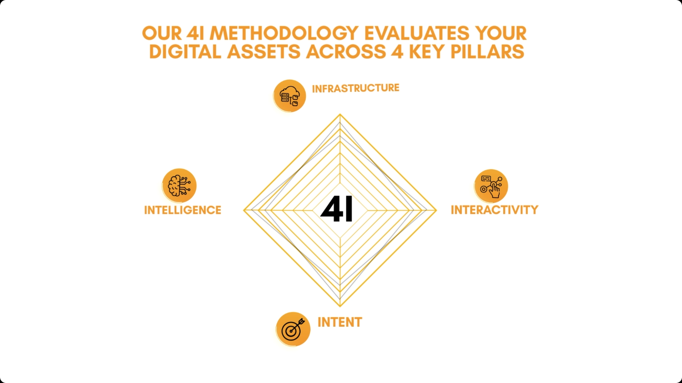 4AI Digital Assessment